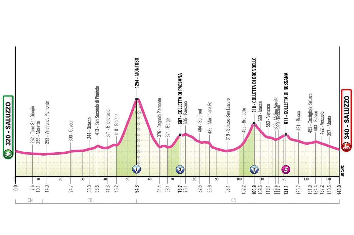 El perfil de la etapa 9 del Giro de Italia Femenino 2026