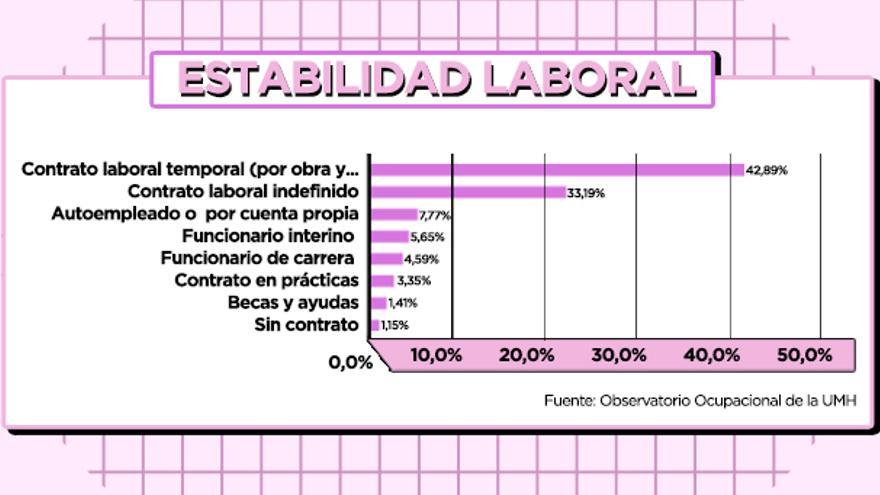 Del análisis de la relación del empleo con los estudios se obtienen conclusiones muy positivas.