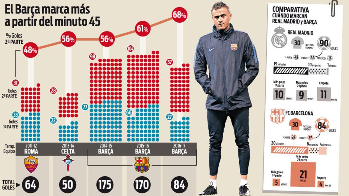 El Barça de Lucho, más eficaz en la segunda parte