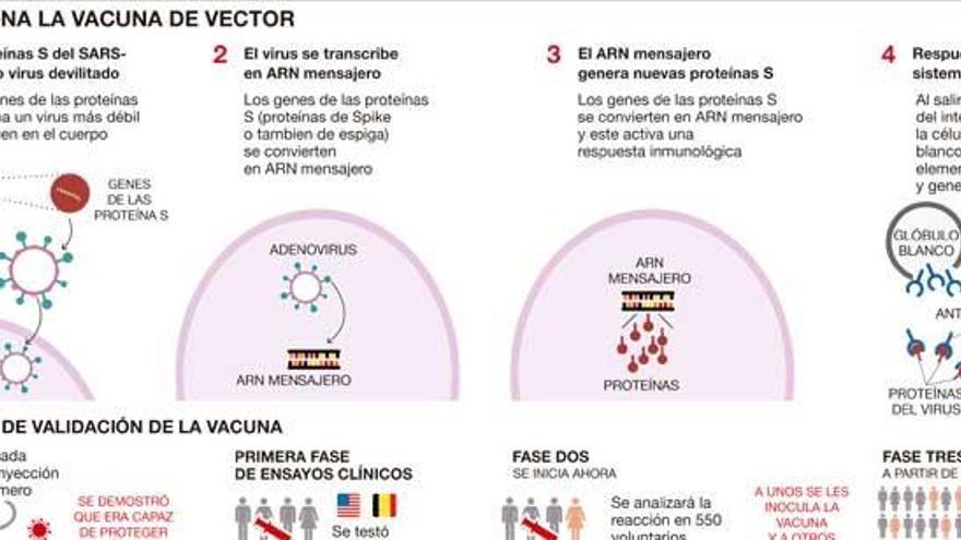 España autoriza el ensayo de una vacuna anticovid &quot;sin la ventaja de tenerla antes&quot;