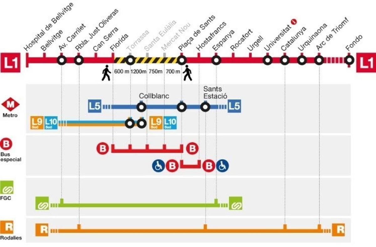 L’L1 del metro de Barcelona no funcionarà entre Florida i Plaça de Sants des d’aquest divendres per  obres