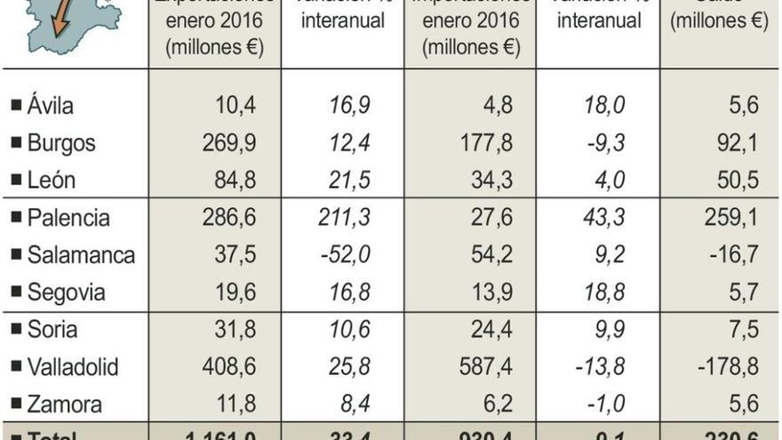 Zamora comienza el año con una importante subida de las exportaciones