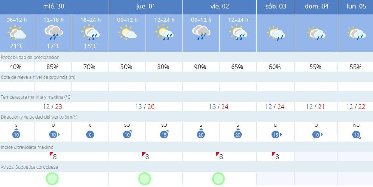 El tiempo en Cabra