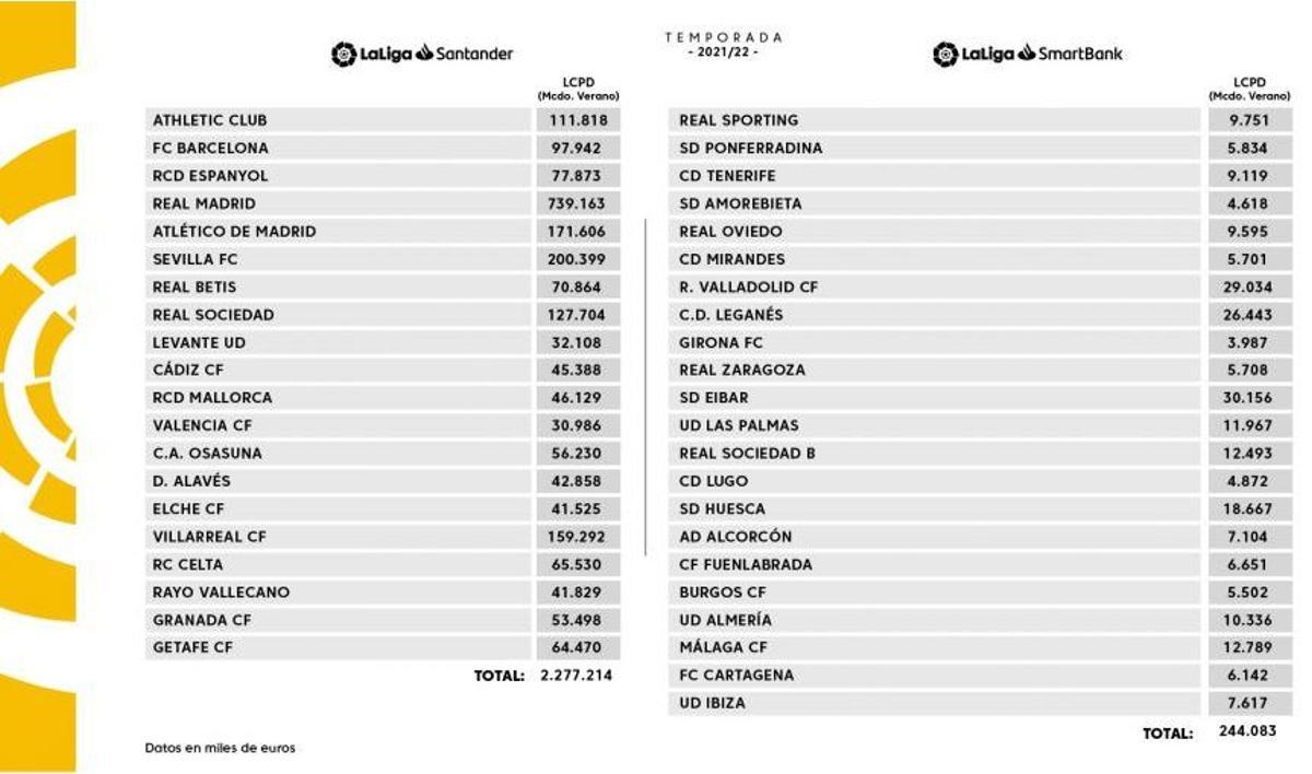 Tabla informativa de LaLiga sobre el Límite Salarial en la 21/22