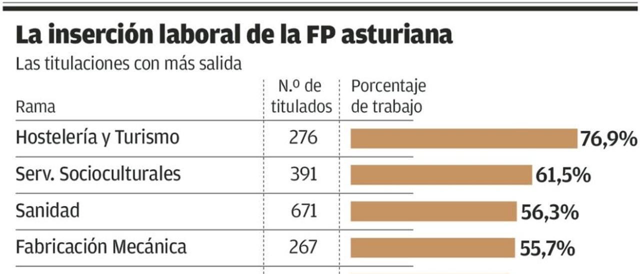 Mejora el acceso al empleo de los jóvenes titulados en FP en el metal y la hostelería