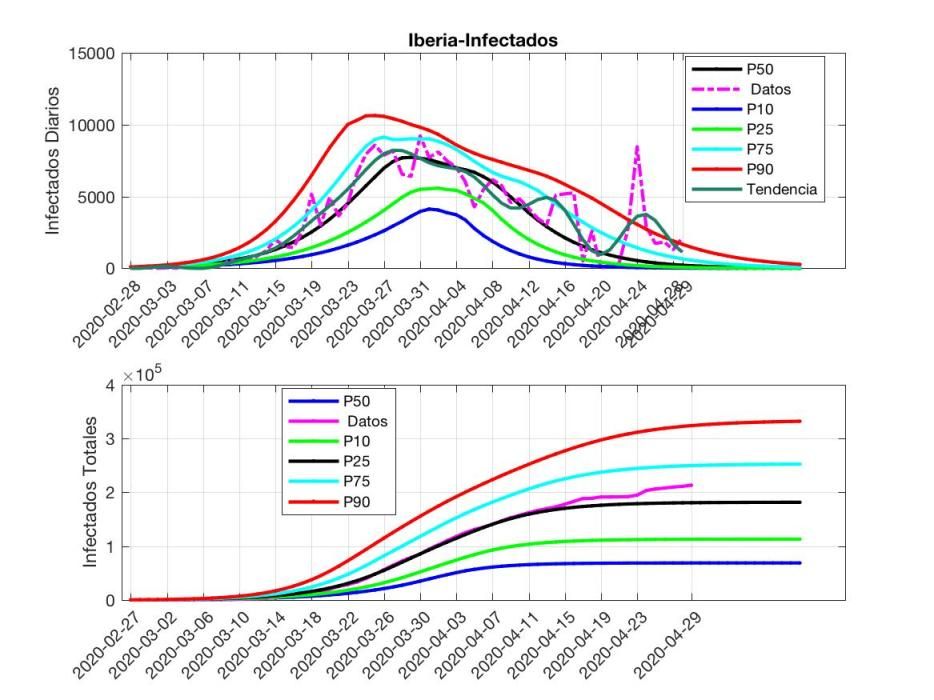 Gráficos COVID 29 de abril