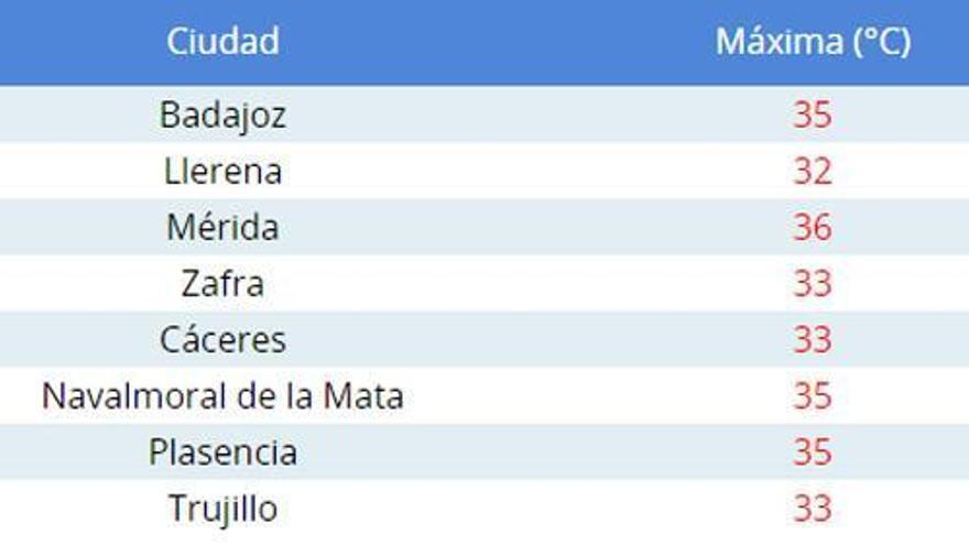 Extremadura registra temperaturas de hasta 36 grados