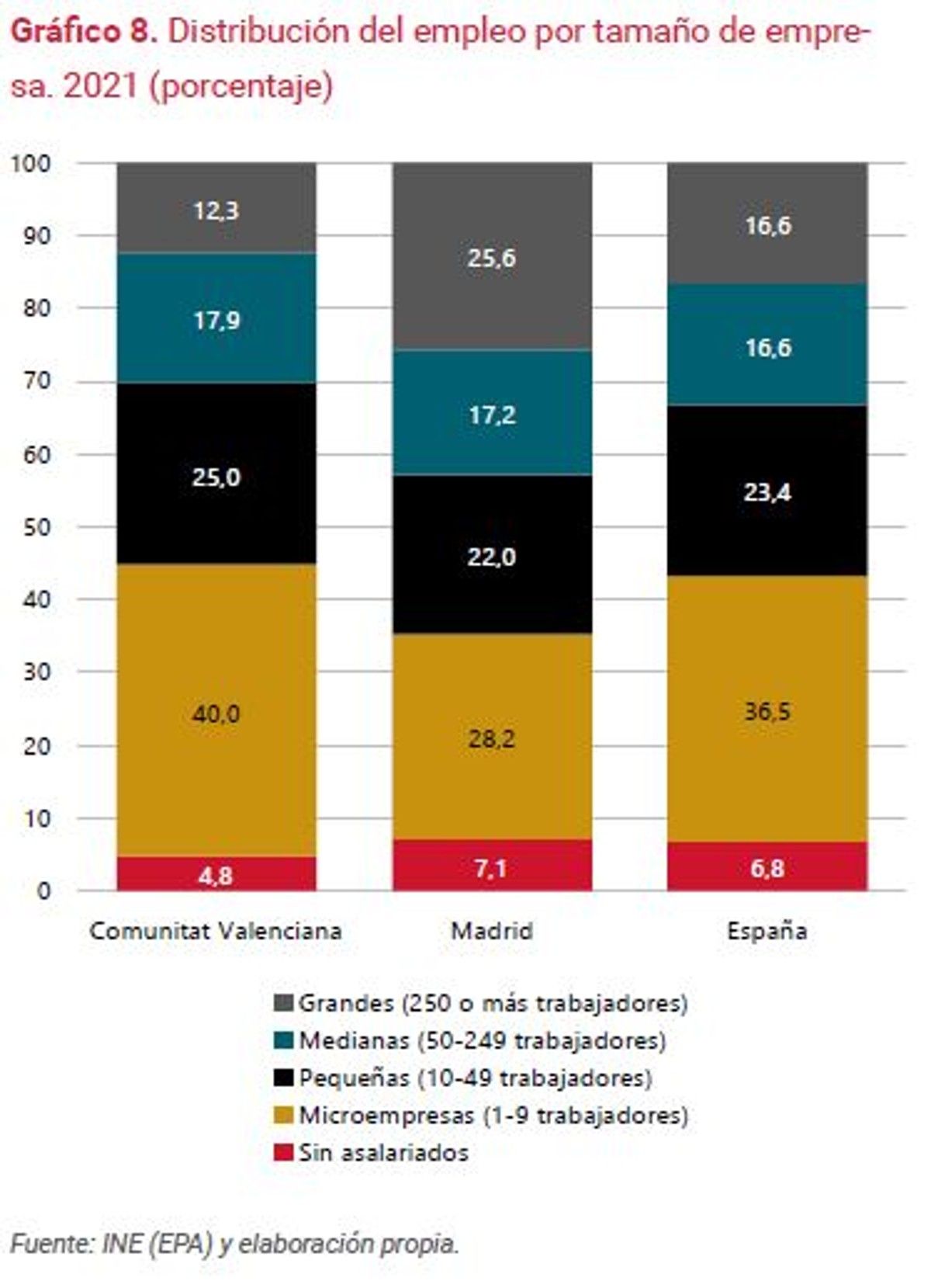 Ocupados por tamaño de empresa.