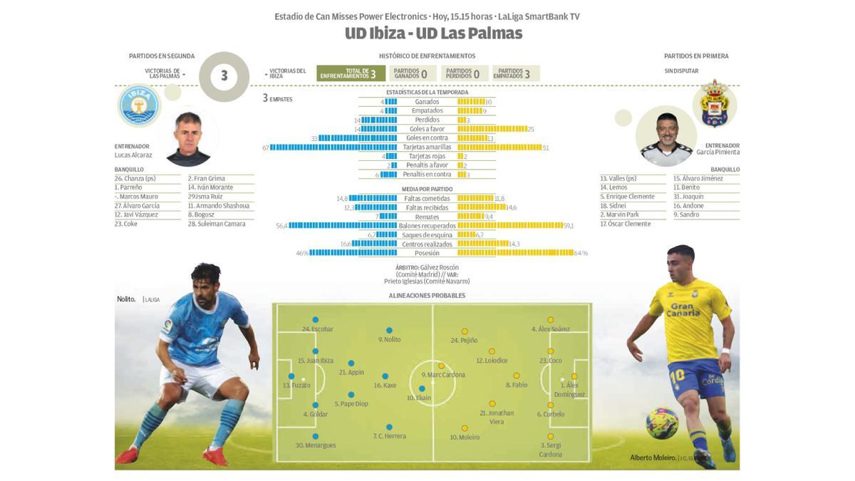 Previa UD Ibiza - UD Las Palmas