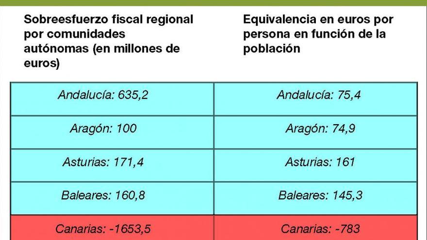 Cada extremeño paga casi 200 euros más por los impuestos regionales