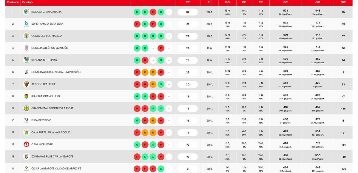 Clasificación.
