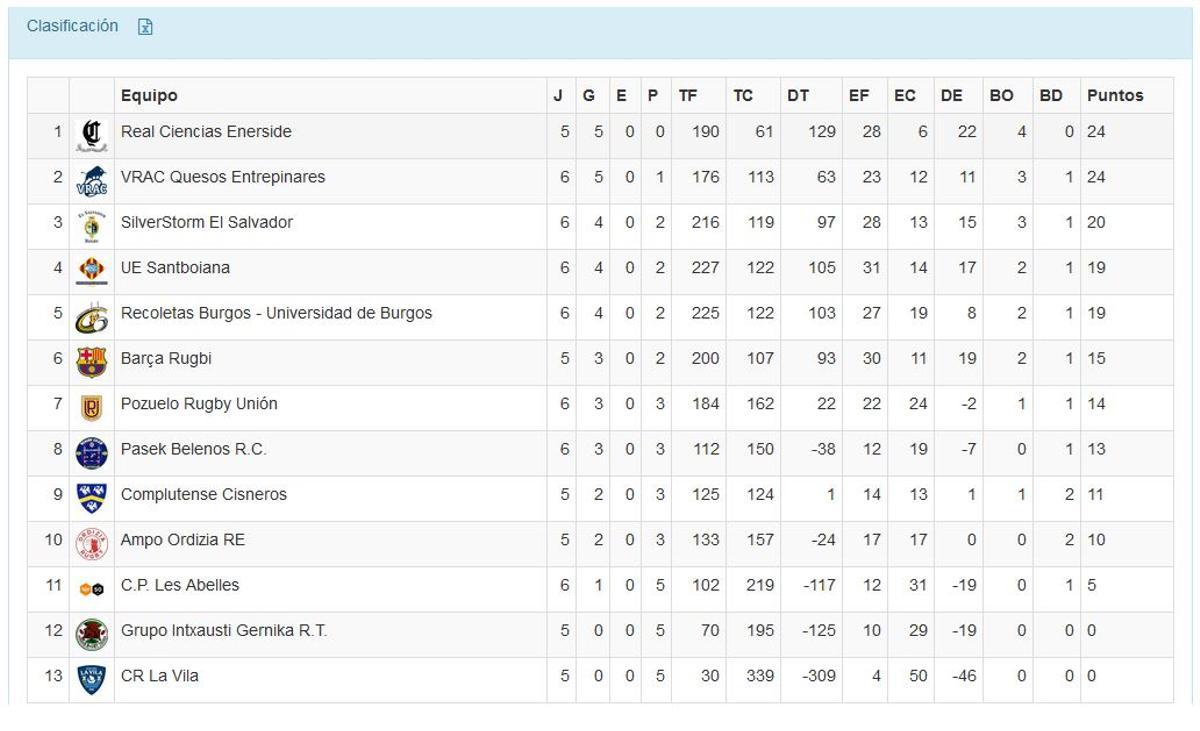 Clasificación de la División de Honor Masculina de rugby.