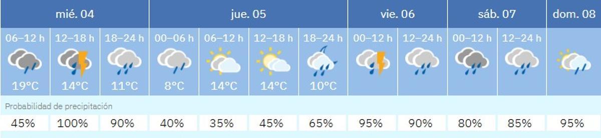 Prevision de la semana en Córdoba