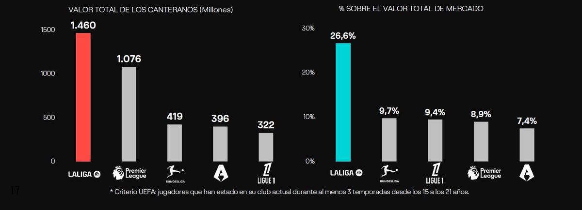 Valor total de los canteranos en las grandes ligas.