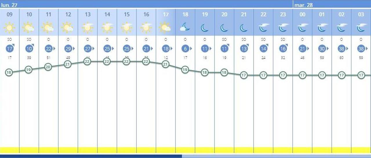 El tiempo en València ciudad hoy, lunes 27 de diciembre, será soleado y ventoso, según la previsión de la Aemet.