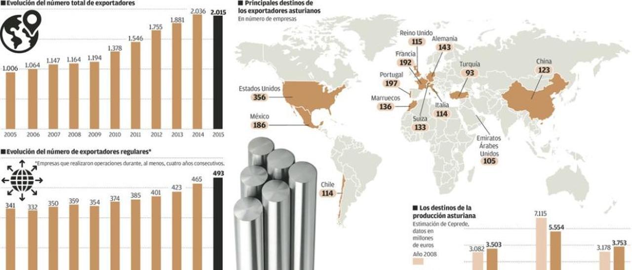 Aumentan entre los exportadores asturianos las dificultades para cobrar