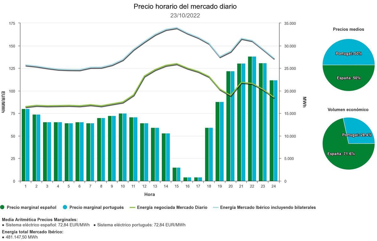 La variación del precio de la luz prevista para este domingo 23 de octubre