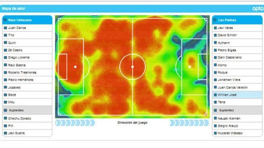 Analiza los movimientos de los jugadores sobre el campo