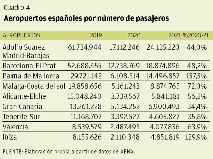 CUADRO 4 | Aeropuertos españoles por número de pasajeros