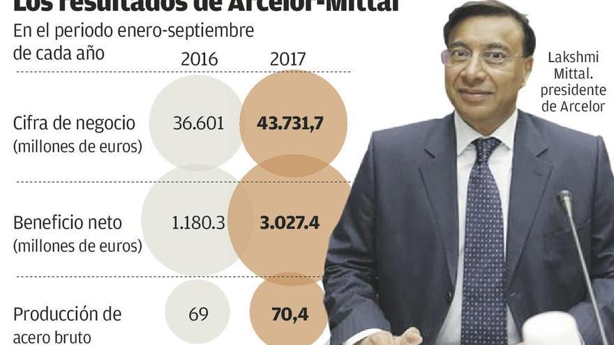 Arcelor espera un buen 2018, tras dispararse su beneficio el 156%