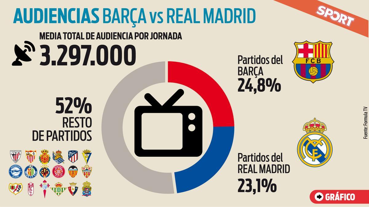 Los partidos del Barça son los que más se siguen de la Liga EA Sports