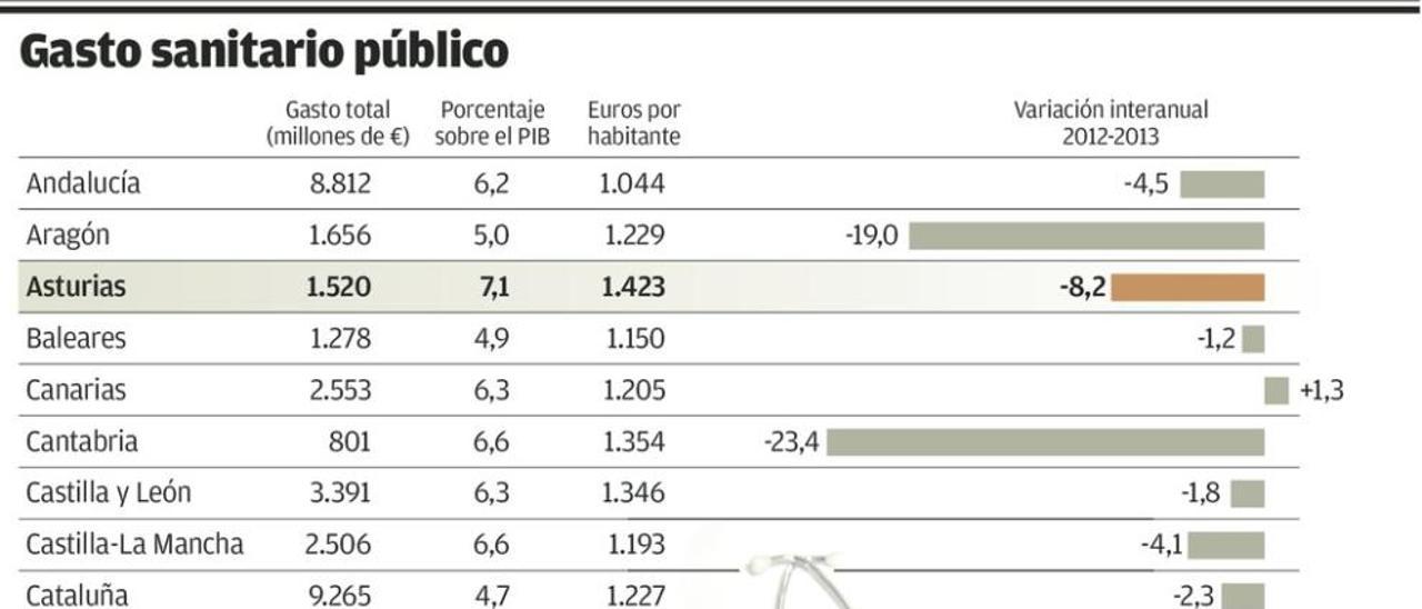 La sanidad pública asturiana es la segunda más cara de toda España