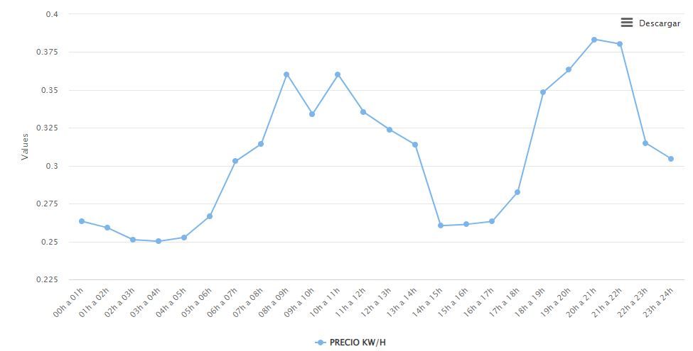 Gráfico del precio de la luz en la provincia de Santa Cruz de Tenerife para el 27 de abril de 2022.