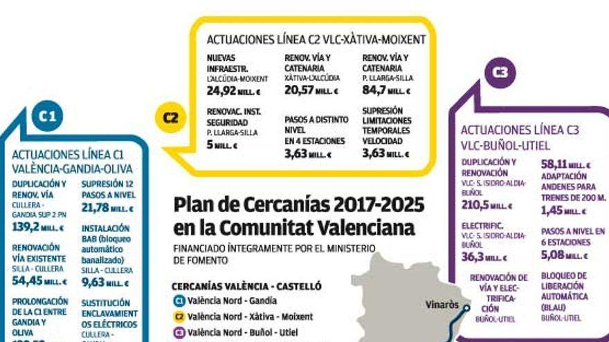 Plan de Cercanias de la Comunitat Valenciana 2017-2025
