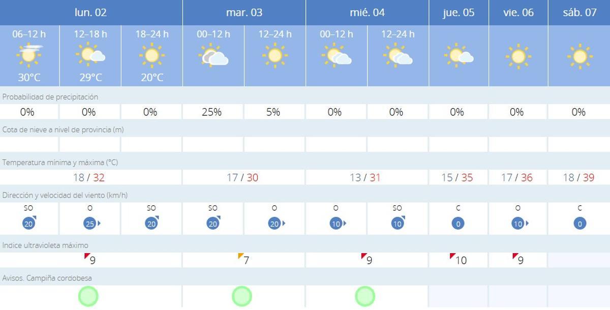 El tiempo en Córdoba.