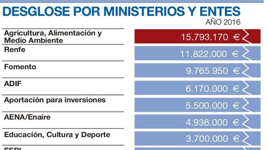 Córdoba dispondrá de casi un 6% menos para inversión en el 2016
