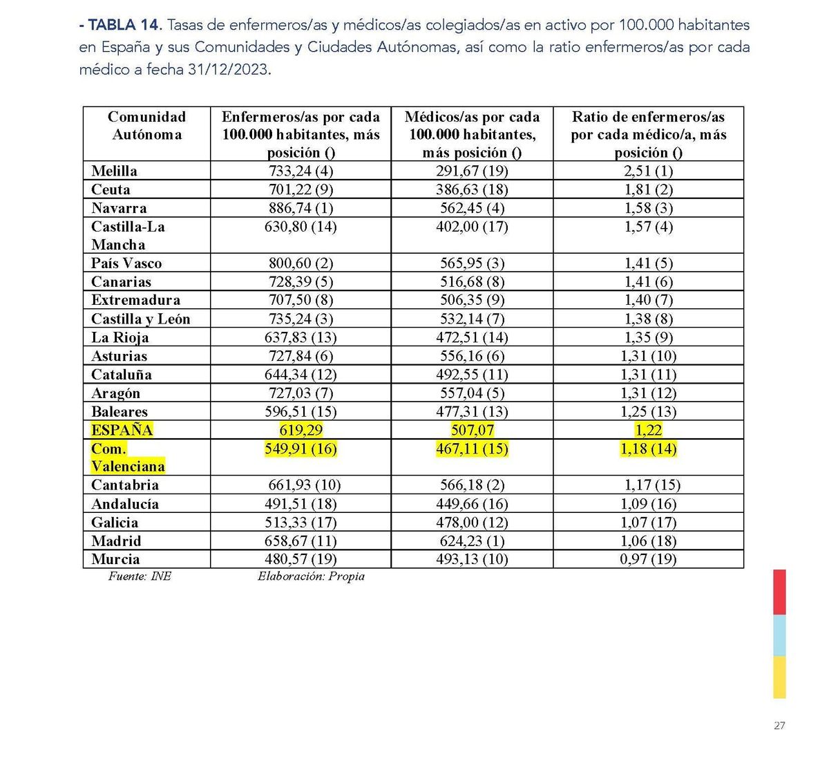 Tasa de enfermeros en activo por comunidades