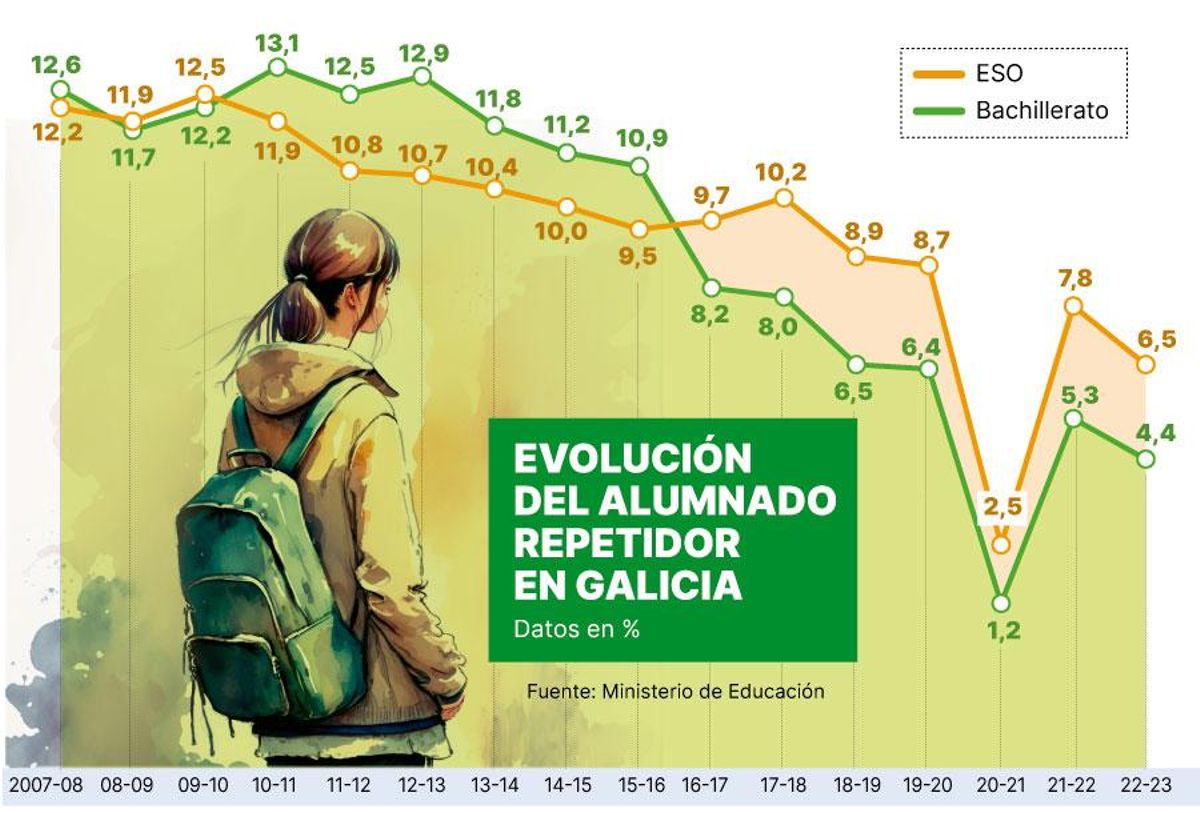Evolución del alumnado repetidor