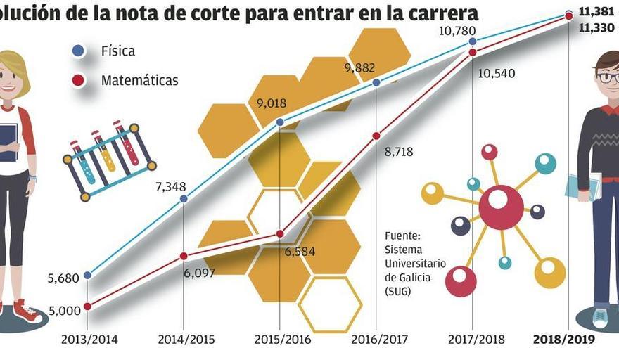 La alta inserción laboral sitúa a Matemáticas y Física entre las carreras más demandadas