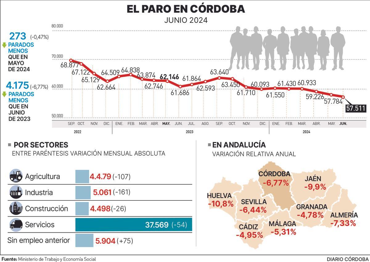 Gráfico. Datos del paro en Córdoba a junio de 2024