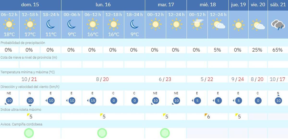 El tiempo en Córdoba.