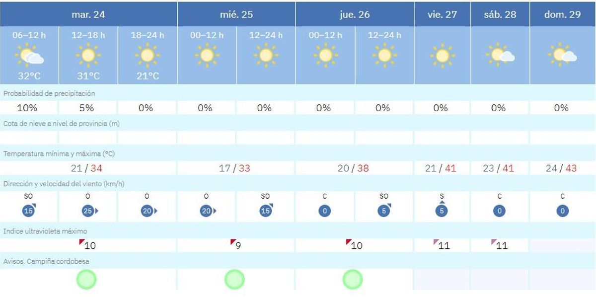El tiempo en Córdoba el martes 24 de junio.