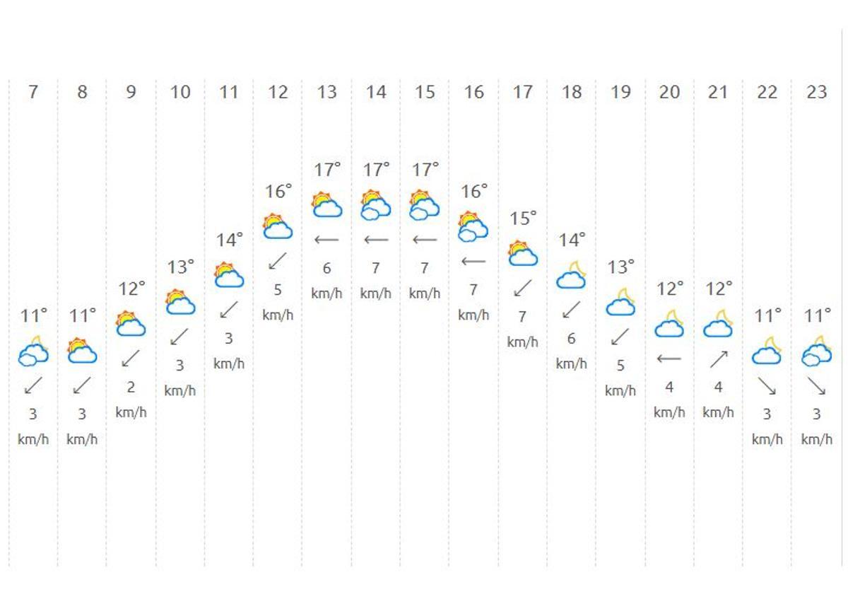 Los grados del tiempo en València, distribuido por horas.
