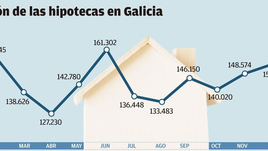 Las hipotecas caen casi un 17% en Galicia en enero por el acelerón de los intereses