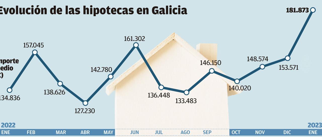 Las hipotecas caen casi un 17% en Galicia en enero por el acelerón de los intereses | HUGO BARREIRO