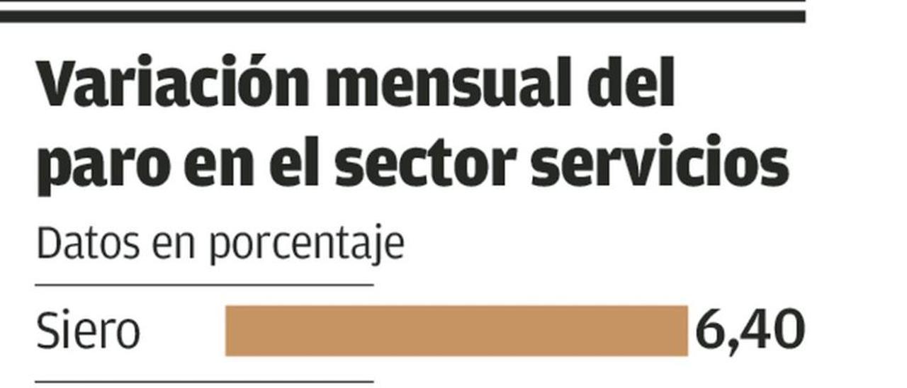 Asturias tardaría 11 años al ritmo actual en volver a los niveles de empleo de 2008