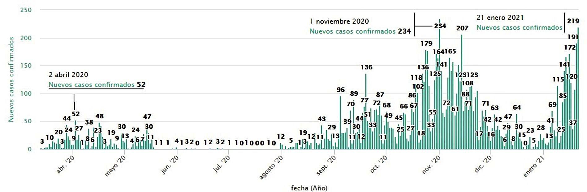 Picos máximos de la primera, segunda y tercera olas. Ayer fue el segundo dia con más casos de toda la pandemia. | JCyL