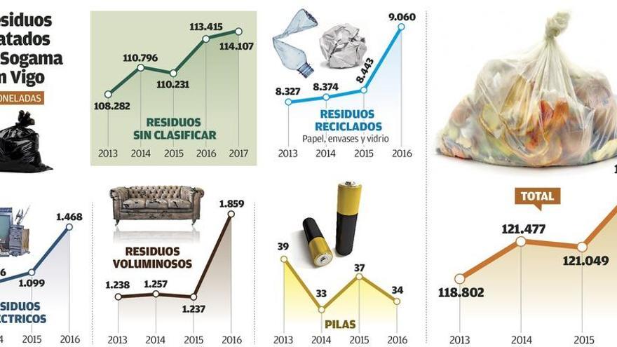 Cada vigués genera más de 400 kilos de residuos al año que se derivan a  Sogama - Faro de Vigo