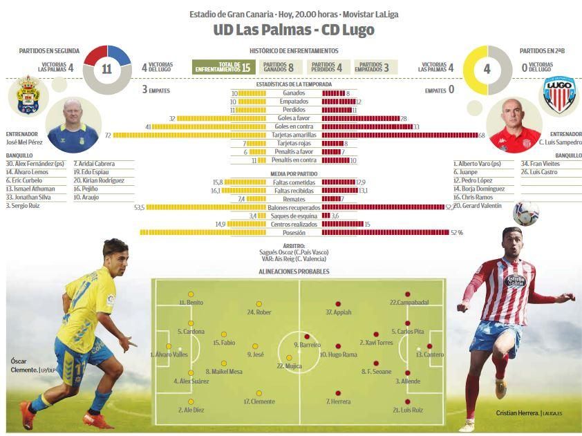 Infografía UD Las Palmas - CD Lugo