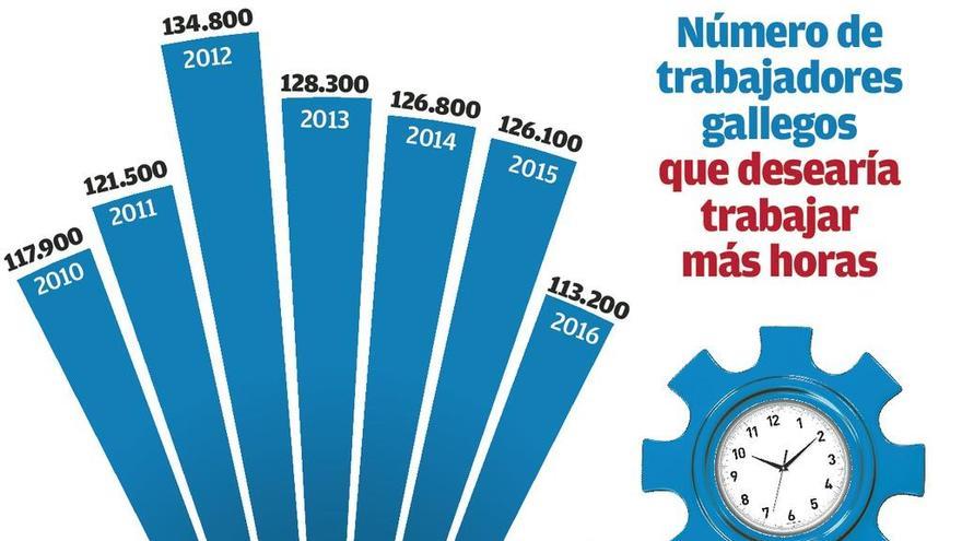 Más de 110.000 empleados gallegos aceptarían alargar su jornada laboral