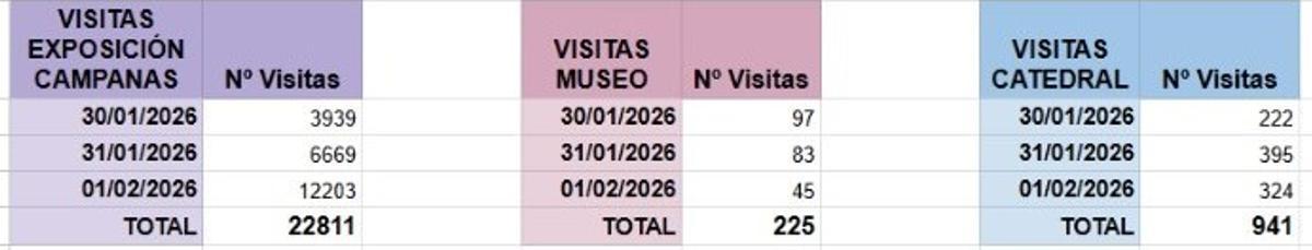 Número de visitas en el Museo de Arte Sacro