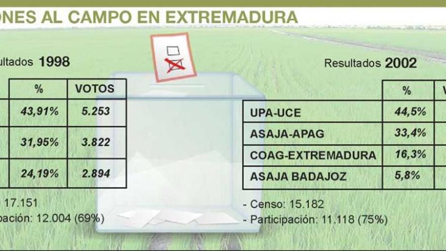 El campo extremeño irá a las urnas 15 años después