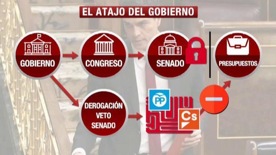 El lío de los presupuestos y el atajo legal de las enmiendas