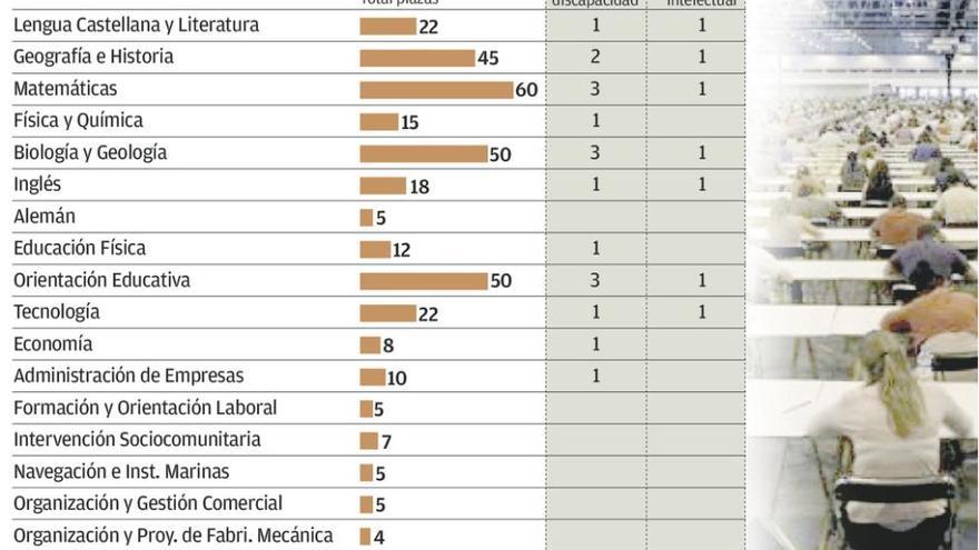 Educación cifra en 421 las plazas de oposición docente de Secundaria