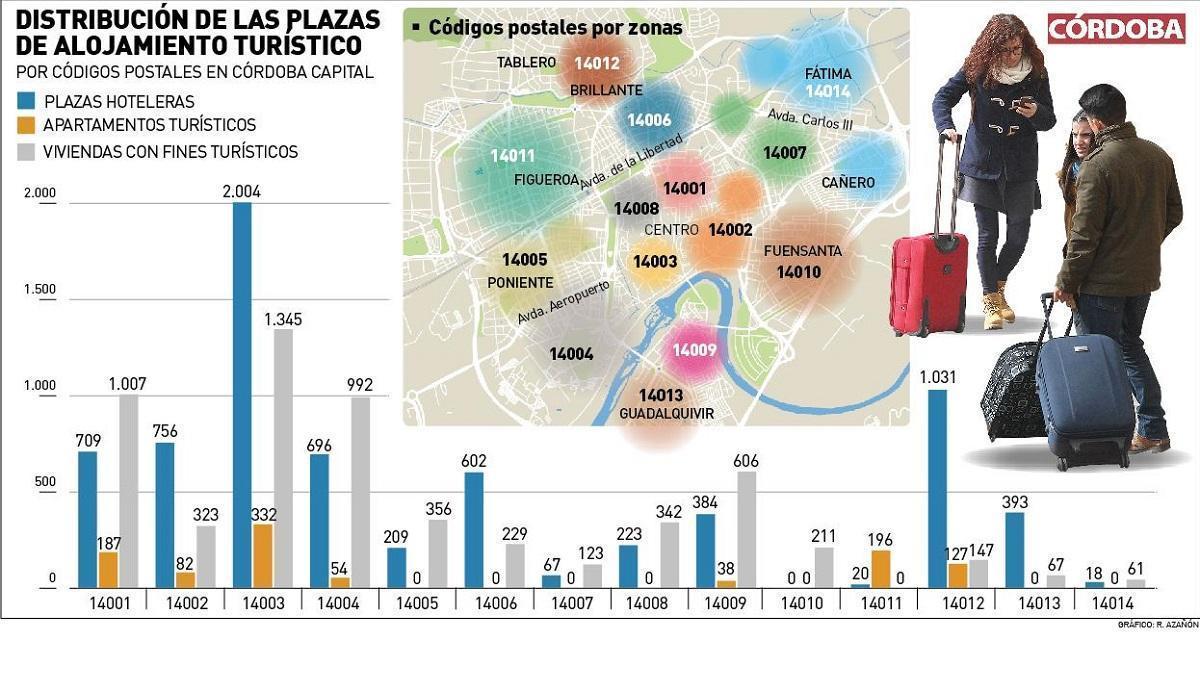 Distribución de las plazas de alojamiento turístico en las distintas zonas de Córdoba.
