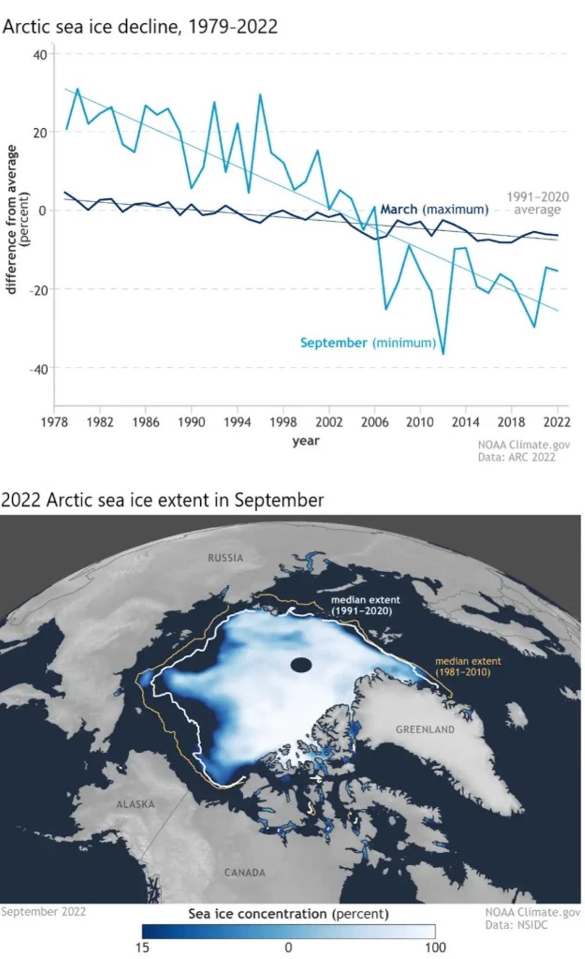 Descenso del hielo marino en el Ártico